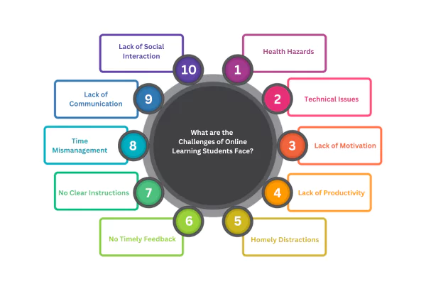 Info0graphics shows 10 online class challenges