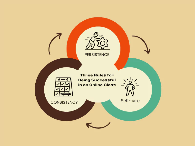 This Image Represents The Rules for Being Successful in an Online Class: Consistency, Persistence and Self-care
